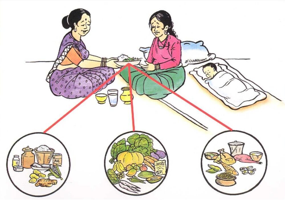 Dietary management during pregnancy and childbirth